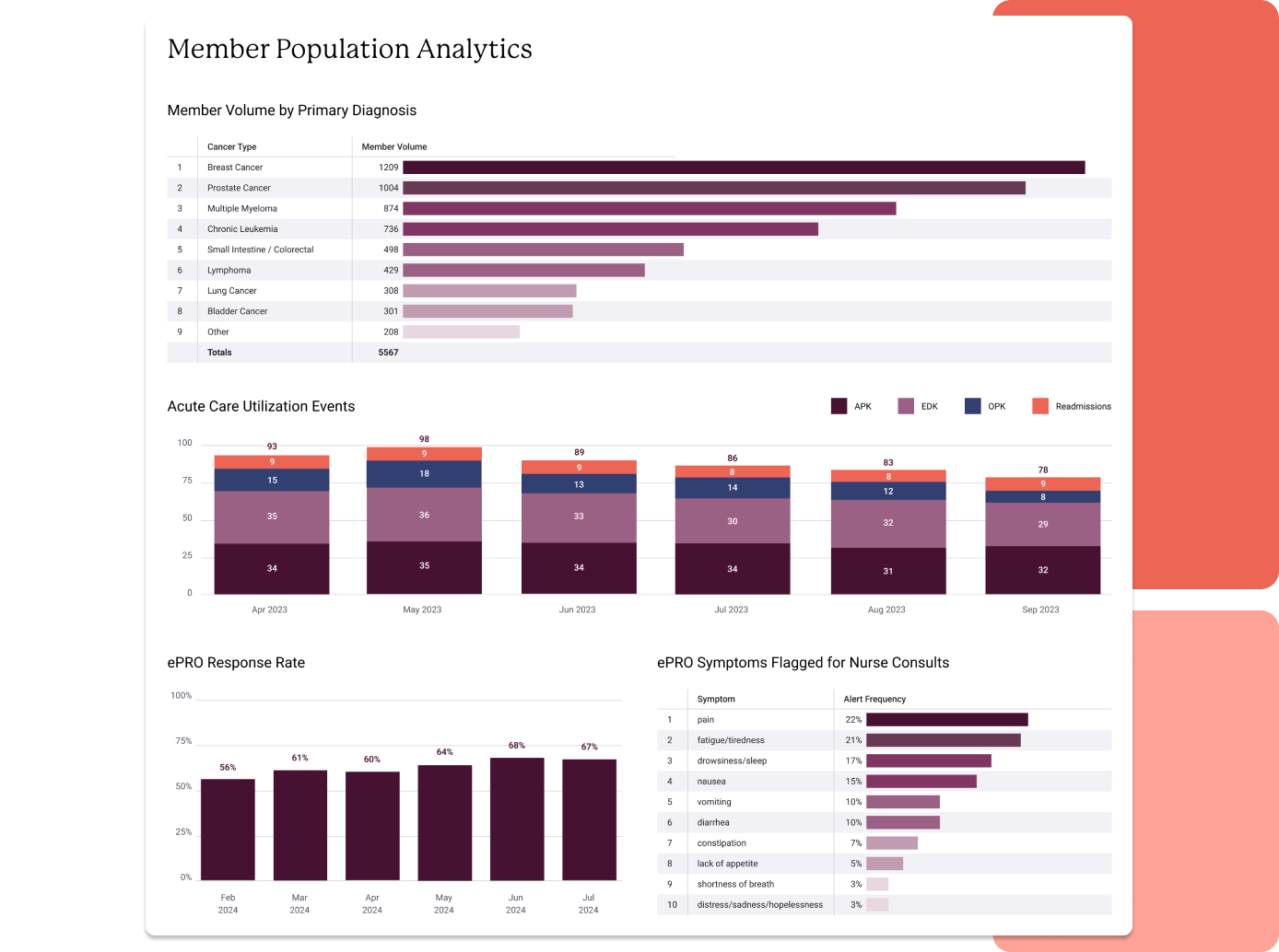 Member Population Analytics with a series of related data points