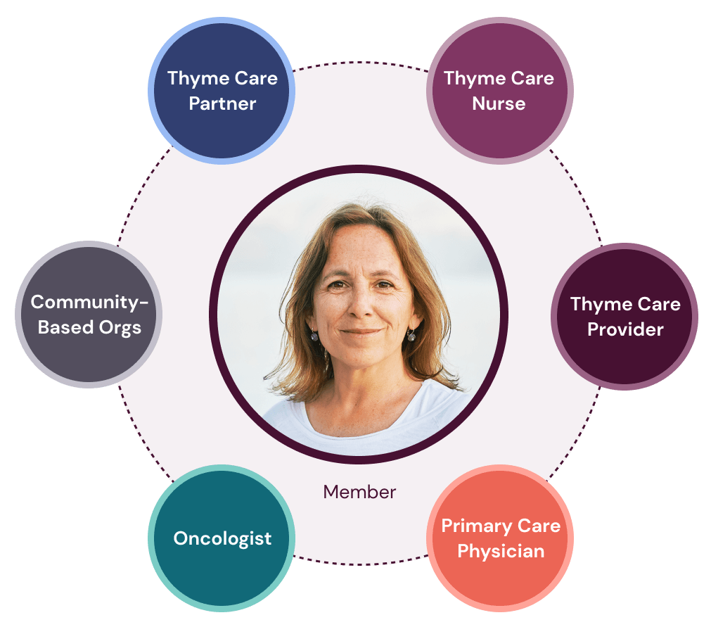 Diagram of a Thyme Care member surrounded by a team consisting of Thyme Care Nurse, Thyme Care Provider, Primary Care Physician, Oncologist, Community-Based Orgs, and Thyme Care Partner