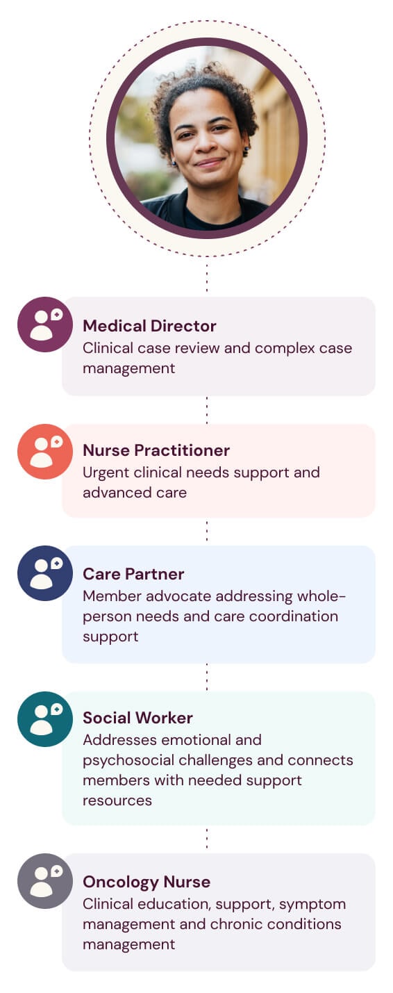 Linear graphic with a patient in the center of a care team comprised of a medical director, nurse practitioner, care partner, social worker, and oncology nurse.